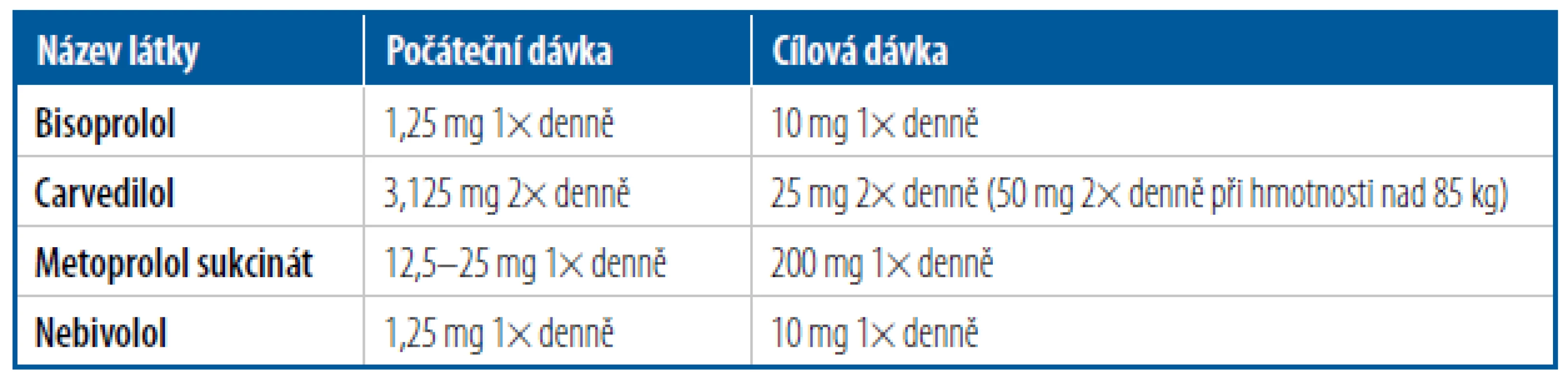 Iniciální a cílové dávky betablokátorů v léčbě HFrEF [Upraveno podle 14]