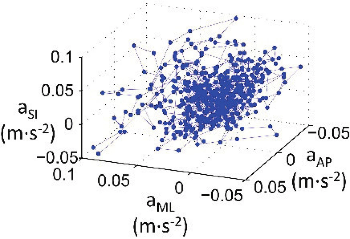 3-D plot of linear accelerations during 60 s with
sampling frequency 100 Hz.