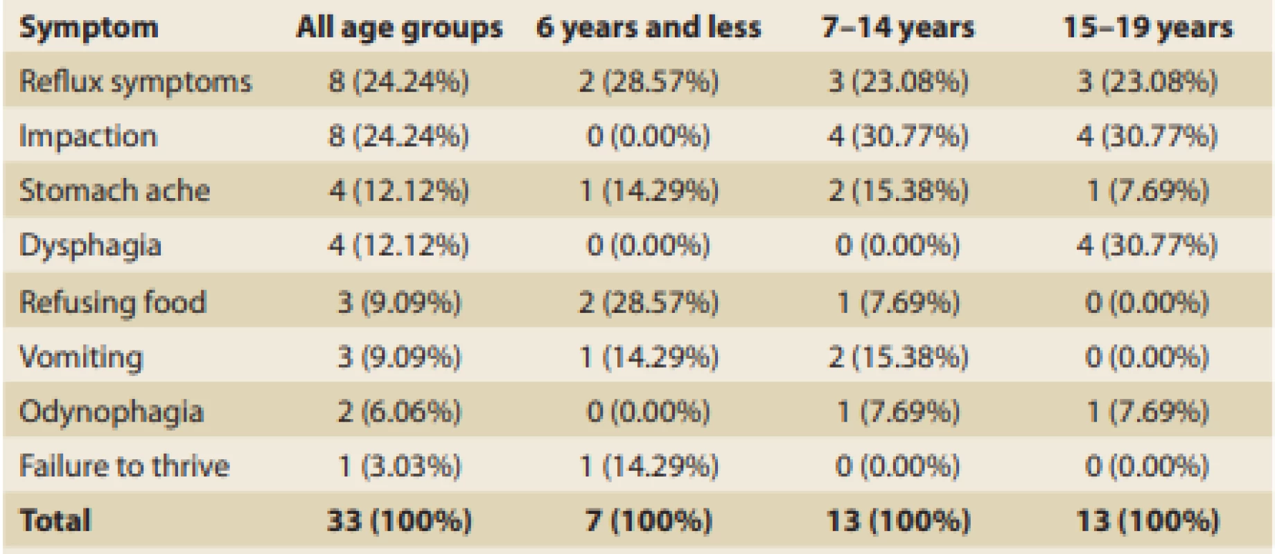 Presenting symptoms leading up to diagnosis of EoE in general and in
age-related groups.<br>
Tab. 1. Hlavní příznaky vedoucí k diagnóze EoE celkově a v různých věkových
skupinách.