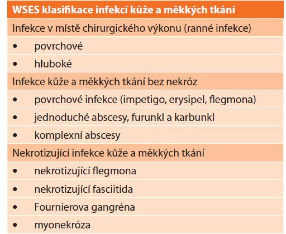 WSES klasifikace chirurgických infekcí kůže a měkkých
tkání<br>
Tab. 1: WSES classification of surgical skin and soft tissue
infections