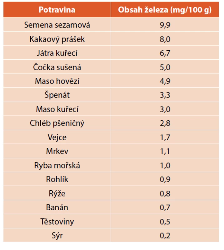 Obsah železa ve vybraných potravinách v syrovém
stavu [13].