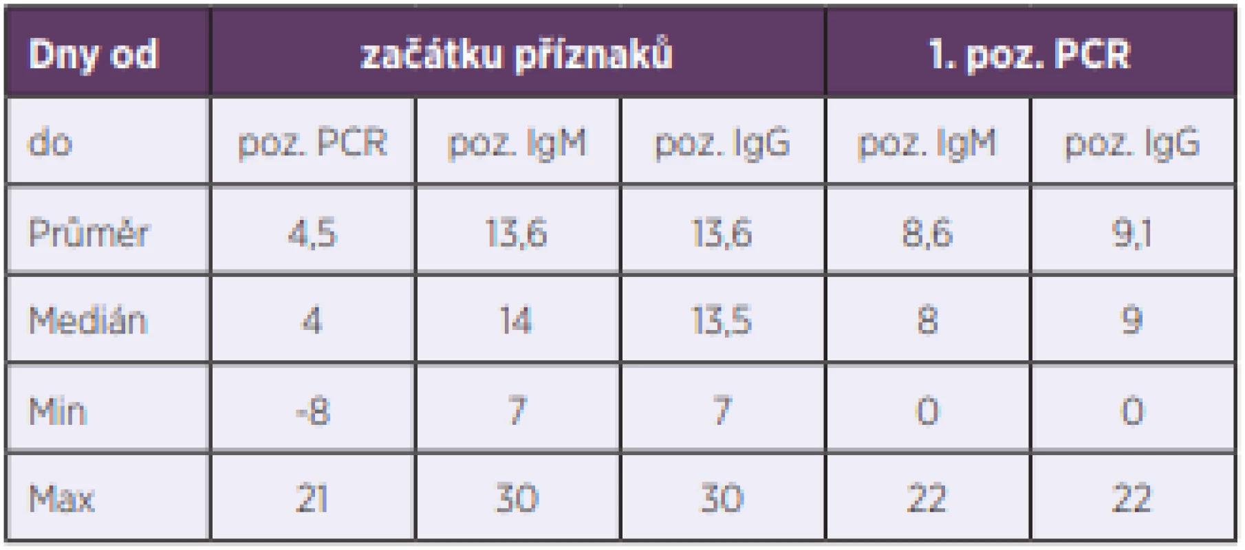 Časové souvislosti mezi pozitivitou sérologických testů,
klinickými příznaky a průkazem SARS-CoV-2 pomocí PCR<br>
Table 3. Temporal links between clinical symptoms, PCR detection of
SARS-CoV-2, and positivity of serological tests