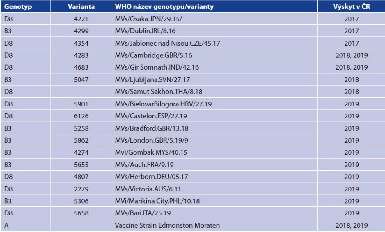 Seznam detekovaných variant genotypů viru spalniček v ČR 2017–2019<br>
Table 3. List of detected variants of measles virus genotypes in the Czech Republic 2017–2019