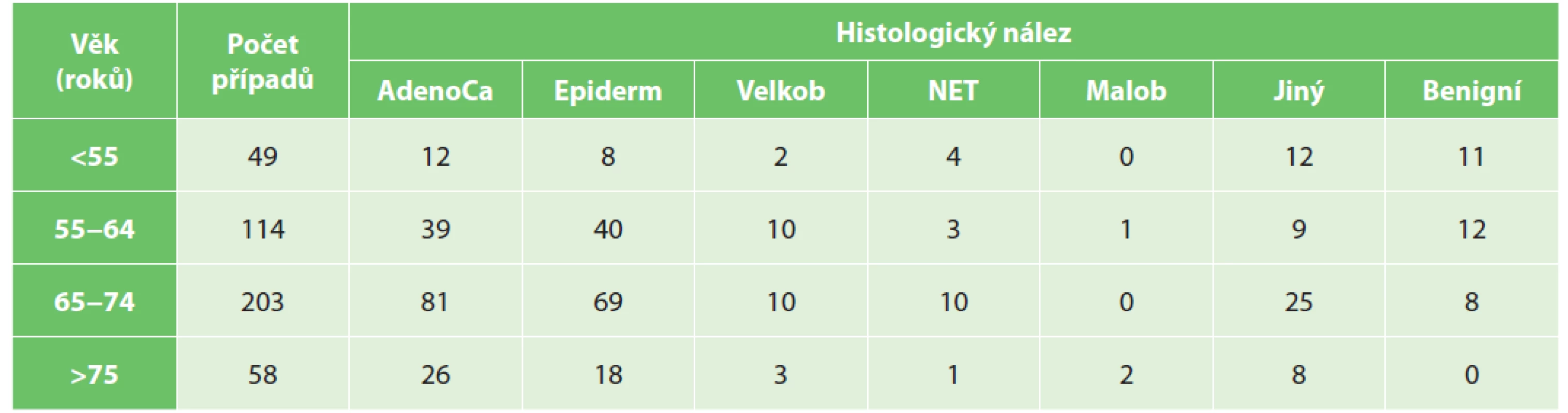 Typy nádorů ve skupinách nemocných<br>
Tab. 3: Tumour types in groups of patients