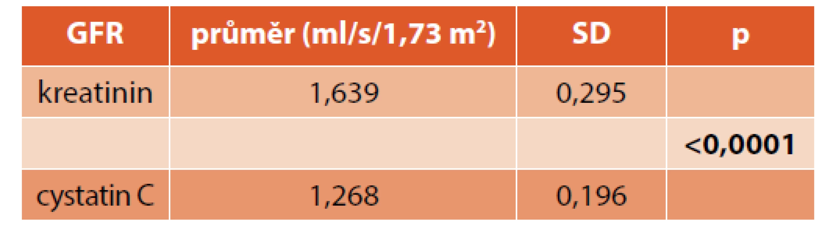 Srovnání průměrné kreatininové a cystatinové GFR.
