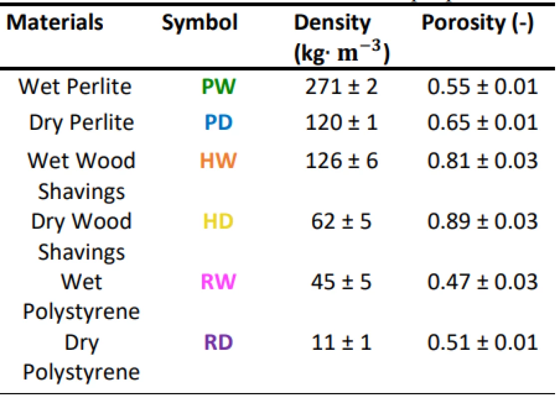 Tested materials and their basic properties.