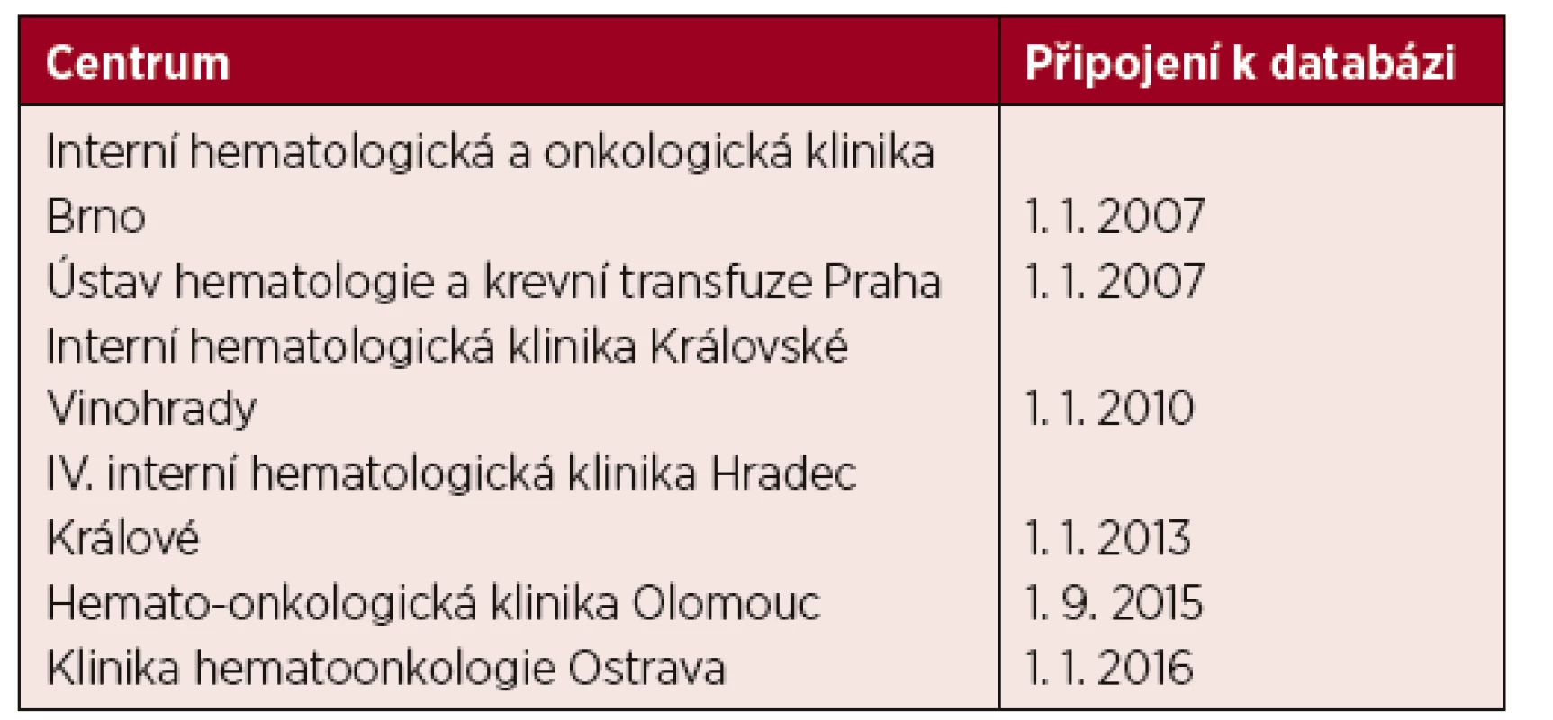 Hematologická centra participující na databázi DATOOL AML