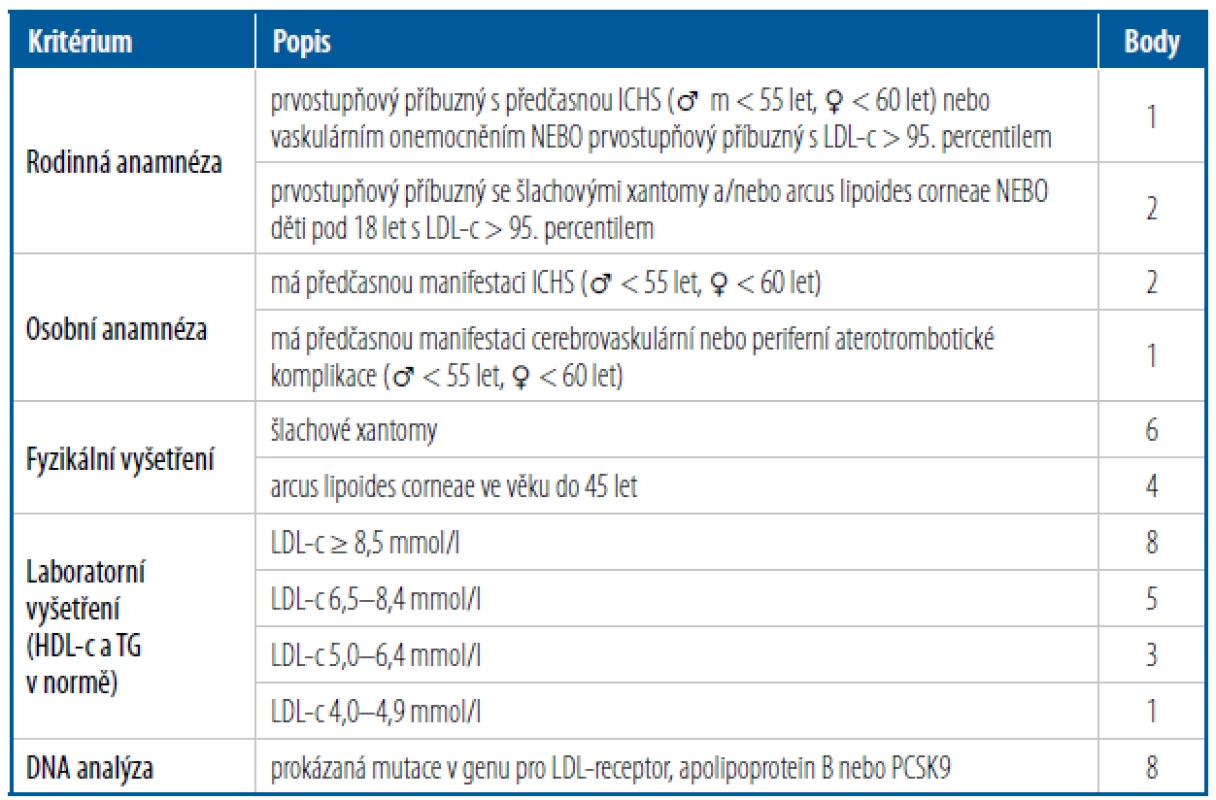 Dutch Lipid Clinic Network kritéria pro diagnostiku FH [Upraveno podle 1, 3, 4]