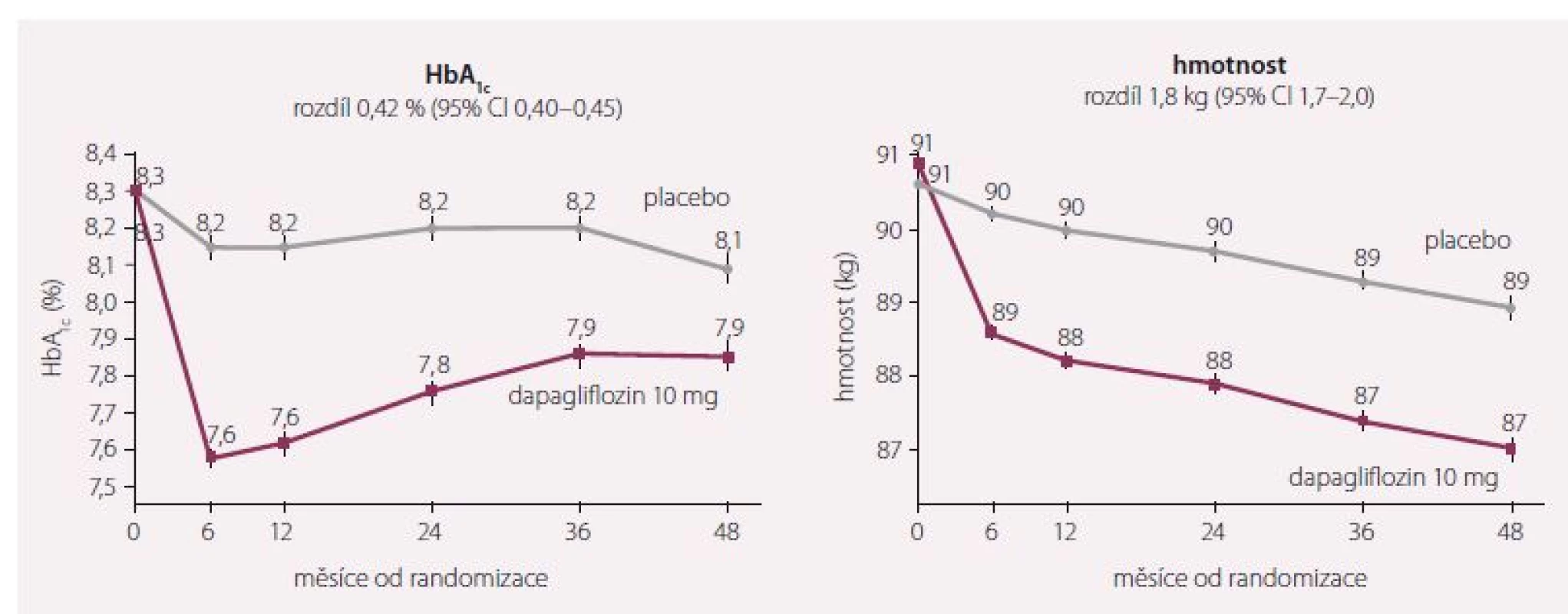 Změny v glykovaném hemoglobinu a hmotnosti. Upraveno dle [7].