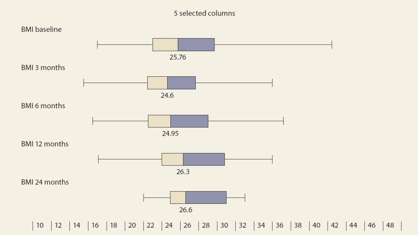 Body mass index values in time, median and IQR, P = 0.023.<br>
Obr. 1. Hodnoty indexu telesnej hmotnosti v čase, medián a IQR, p = 0,023.