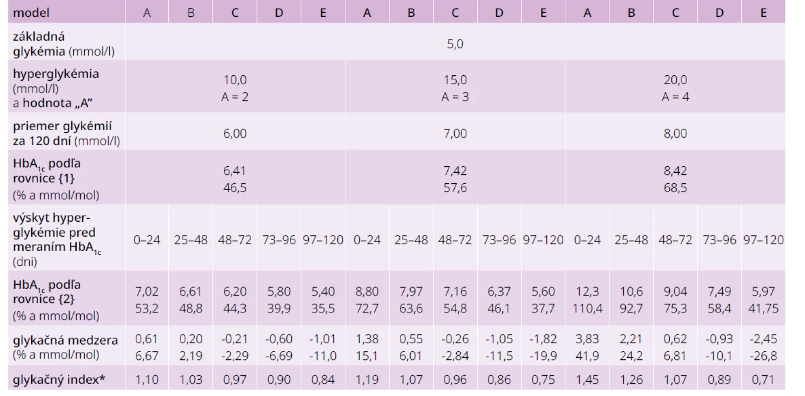 Výpočty podľa rovnice {1} pre stále glykémie 6–8 mmol/l a pre modely 24-dňových
hyperglykemických epizód