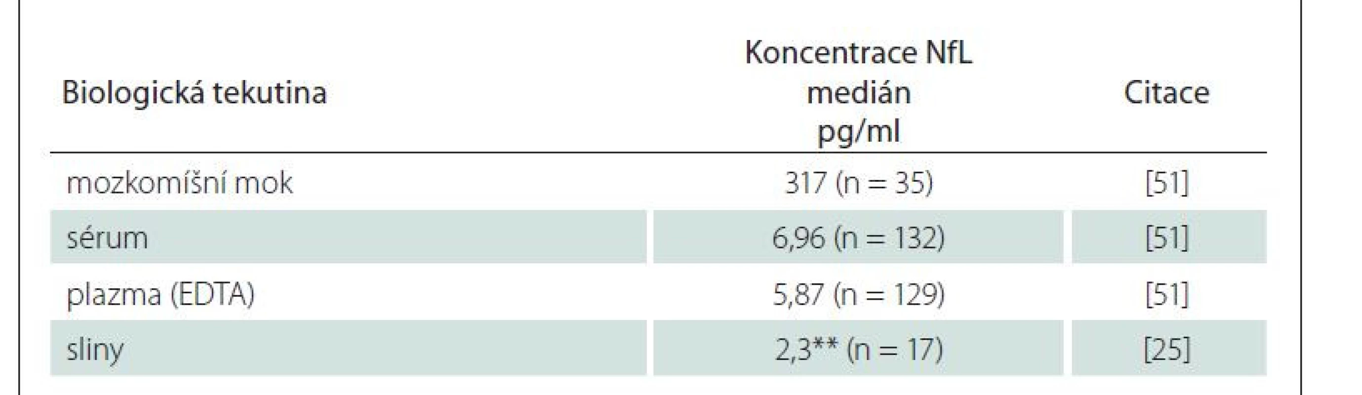 Koncentrace NfL v různých biologických tekutinách u zdravých osob analyzované
pomocí souprav Simoa NF-light™ Advantage Kit Quanterix*.