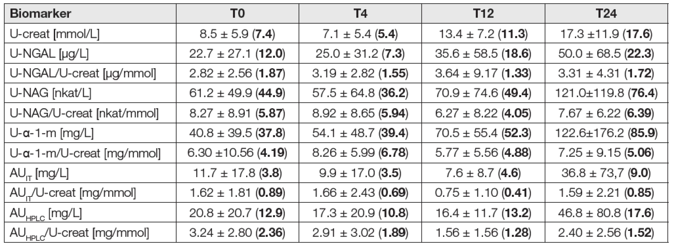 Urinary biomarkers in the eGF<sub>CKD-EPI</sub> ≥ 1 mL/s/1.73 m2 subgroup (N = 28)
