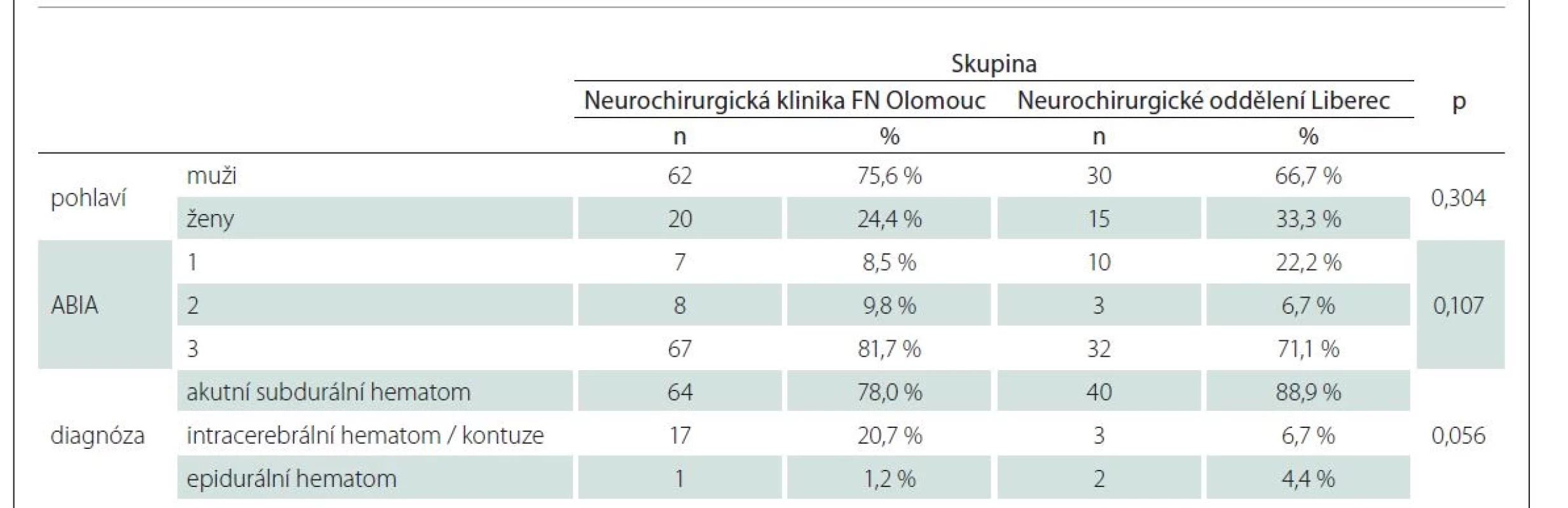 Zastoupení pacientů dle pohlaví, klasifikace ABIA a diagnózy.