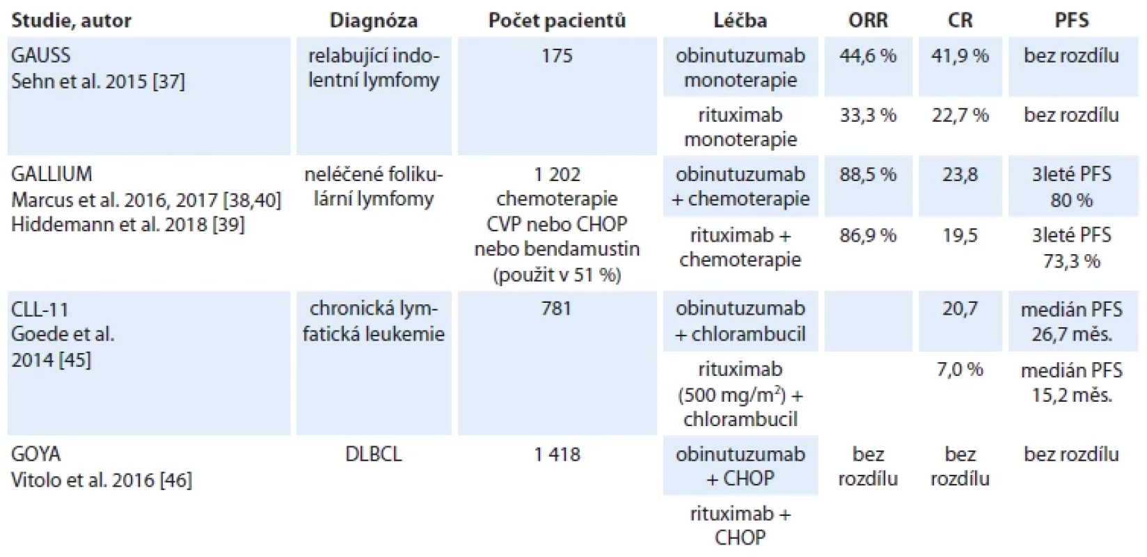Klinické studie, které měly za cíl srovnat účinnost obinutuzumabu a rituximabu v monoterapii nebo v kombinaci
s chemoterapií.