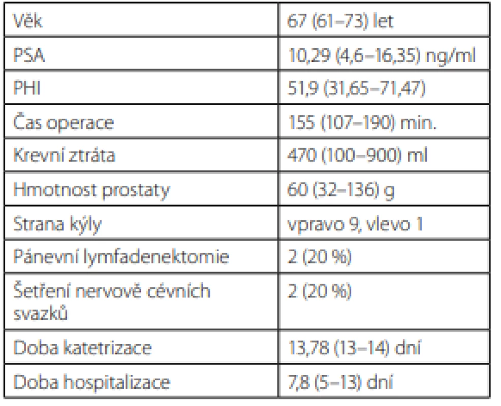 Demografická data pacientů<br>
Tab. 1. Demographic data of patients