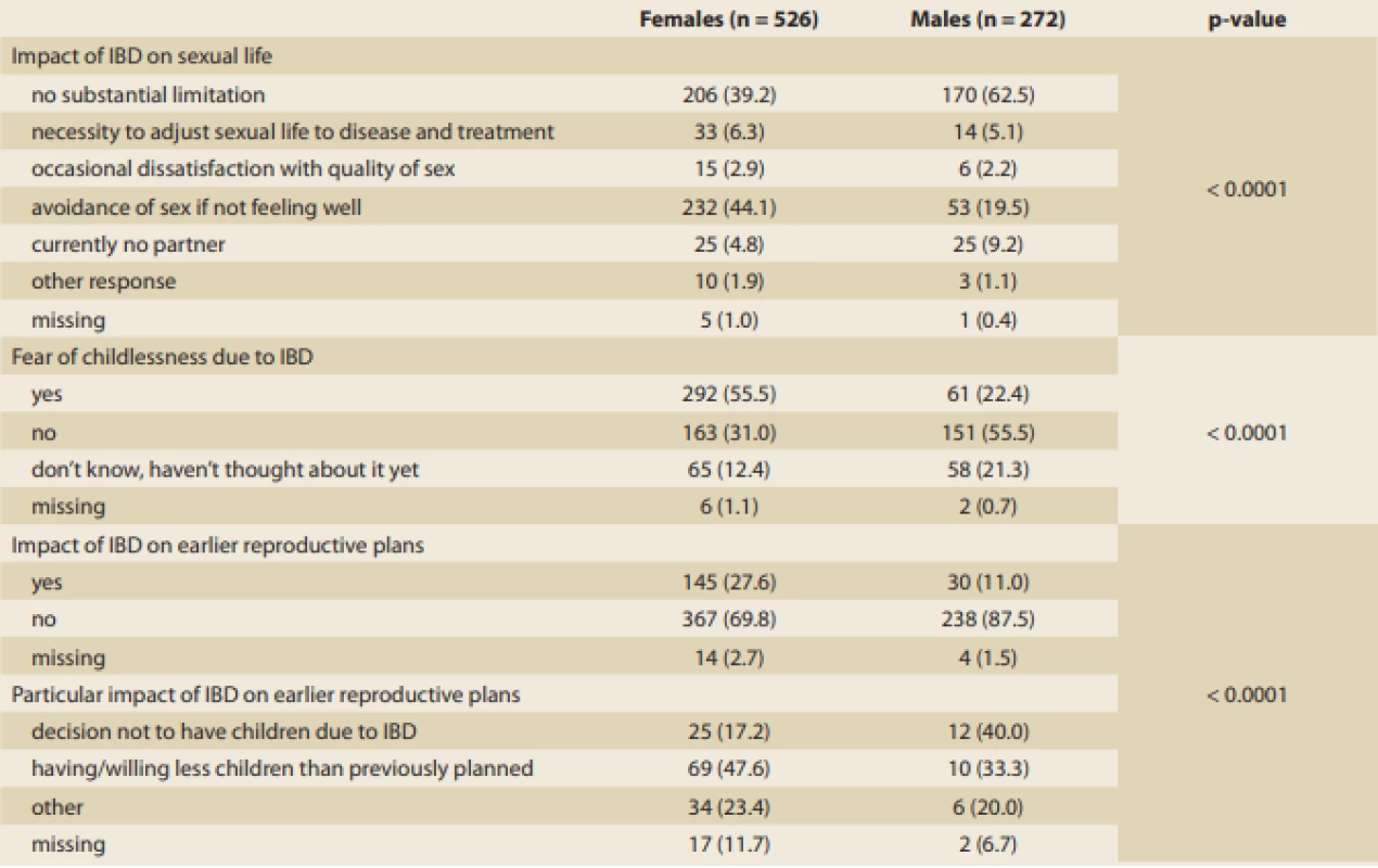 Impact of inflammatory bowel disease (IBD) on fertility plans and reproduction behaviour.
Tab. 2. Vliv idiopatických střevních zánětů na reprodukční plány a chování pacientů