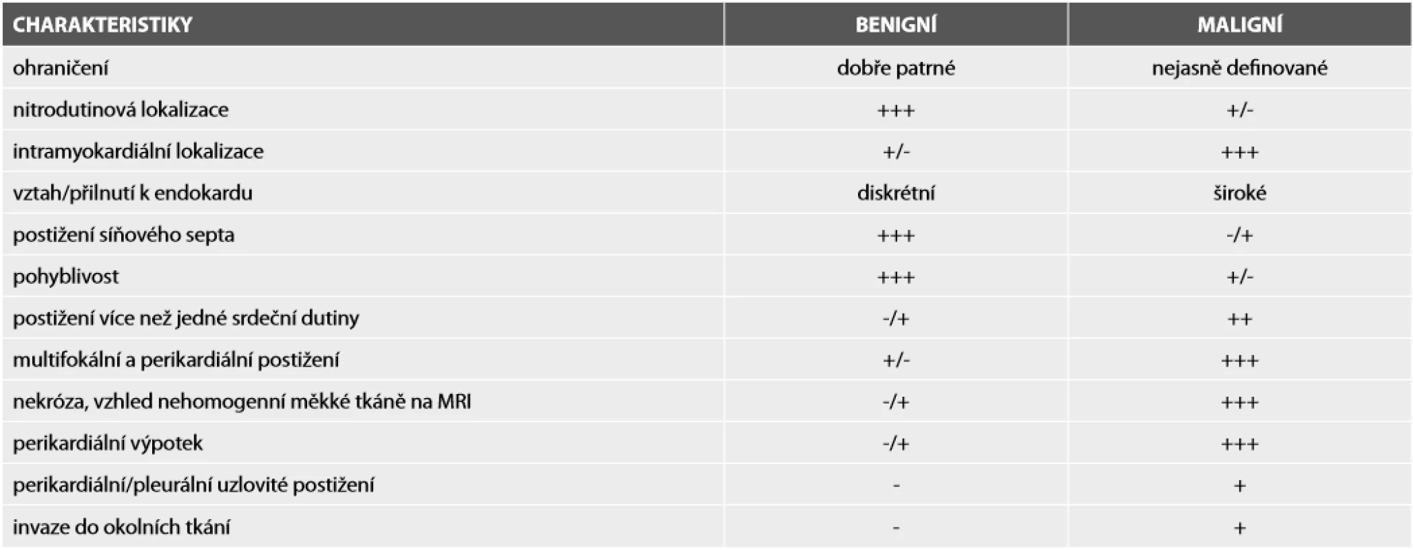 Pomocné znaky pro rozlišení benigních a maligních primárních srdečních nádorů.