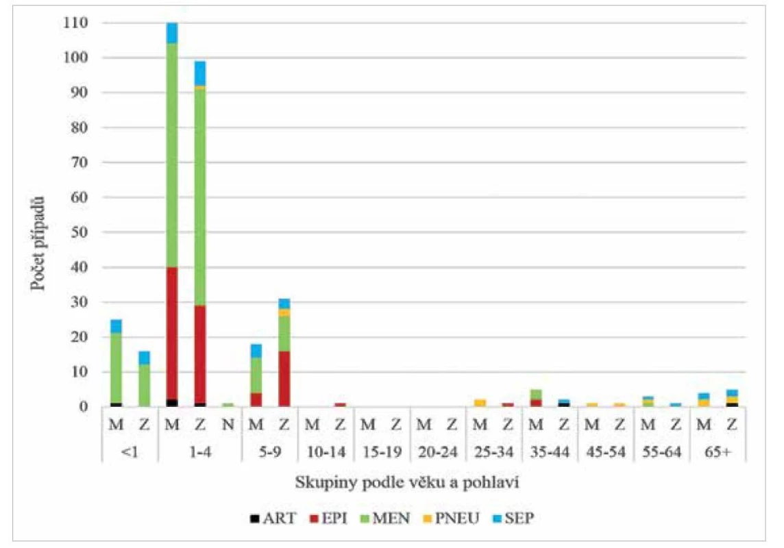 Invazivní onemocnění způsobená Hib v ČR v letech 1999–2020 podle věku a pohlaví, surveillance data<br>
Figure 1. Invasive disease caused by Hib in the Czech Republic in 1999–2020, age and sex distribution,
surveillance data