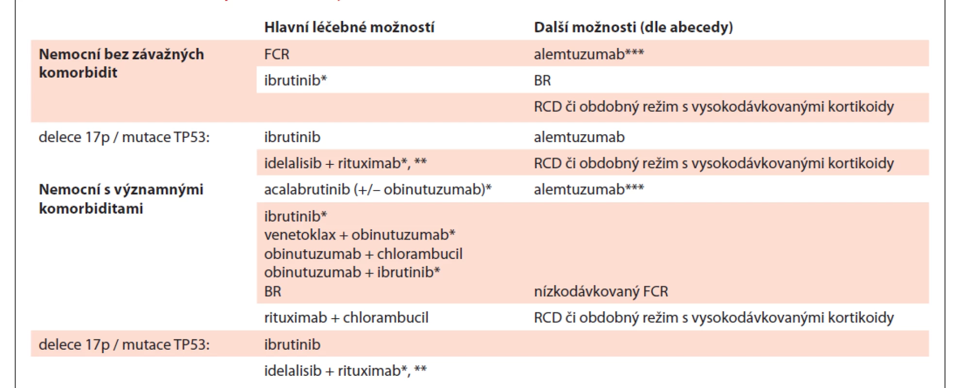 Přehled možností pro 1. linii léčby CLL.