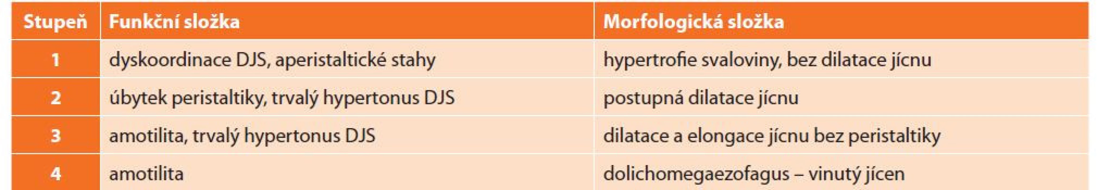 Morfologická klasifikace achalázie jícnu<br>
Tab. 1: Morphological classification of achalasia of the esophagus