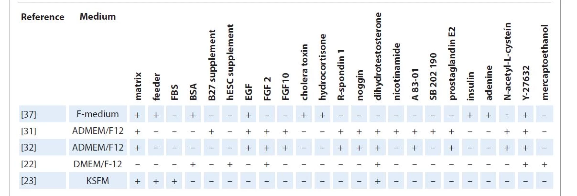 Culture conditions for prostate cancer organoids and spheroids.