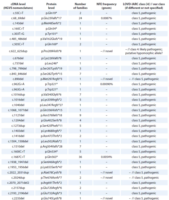 <i>BRCA1</i> nonsense and frame-shift mutations detected in Czech patients.