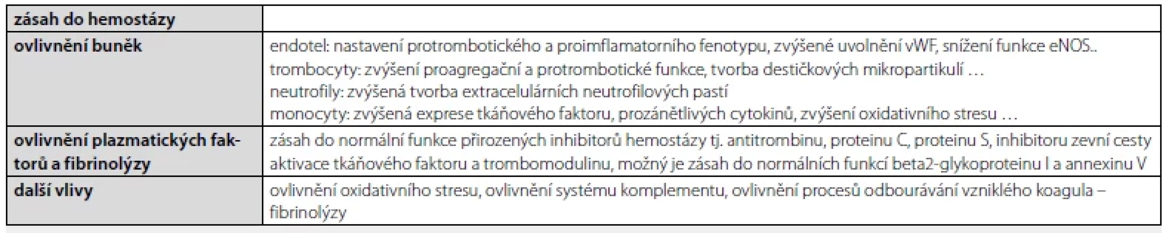 Protrombotické působení antifosfolipidových protilátek