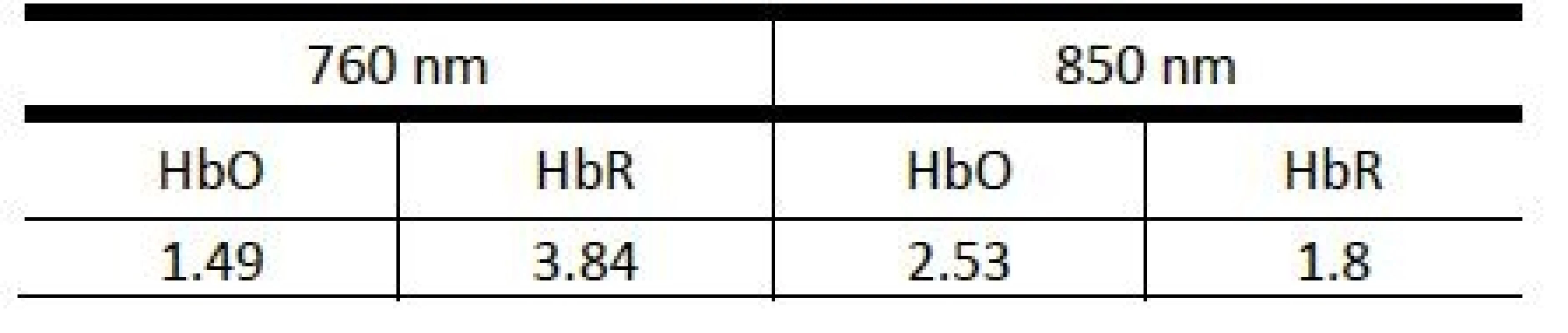 Values of extinction coefficients (M<sup>-1</sup>cm<sup>-1</sup>) used to calculate time series of HbO and HbR concentrations for the NIRS device (taken from the device documenttation).