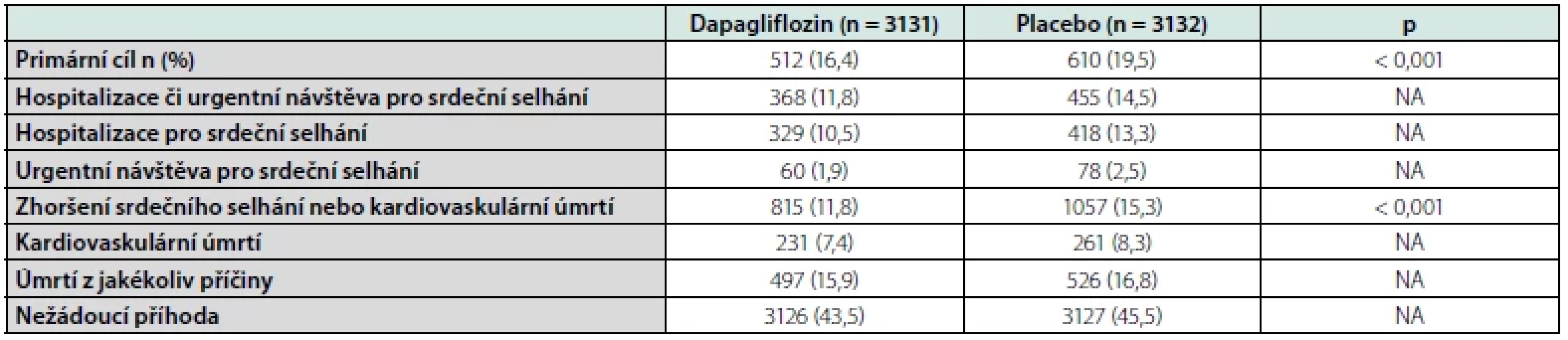 Hlavní výsledky studie DELIVER