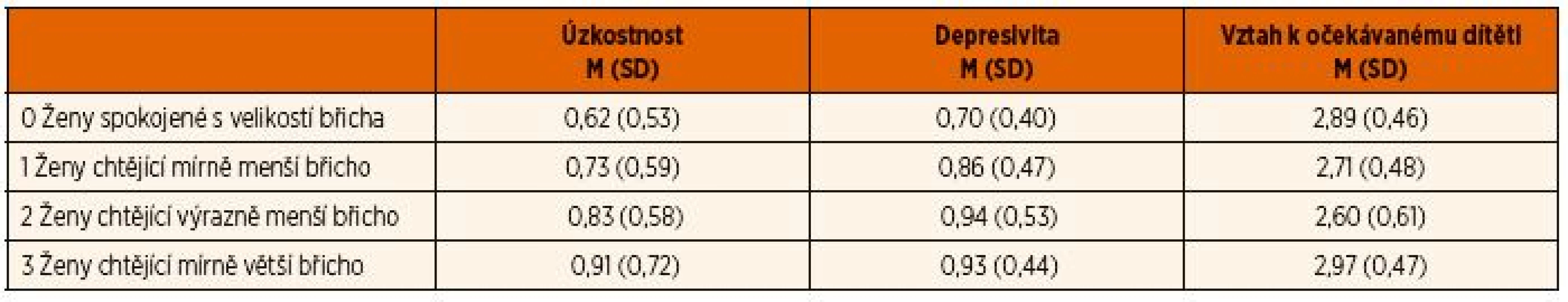 Popisné statistiky pro jednotlivé kategorie nespokojenosti s velikostí břicha.