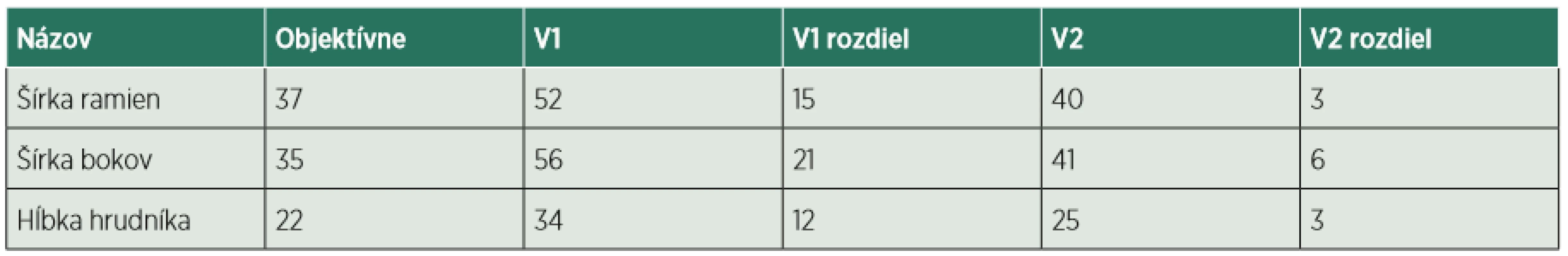 Vstupné a výstupné hodnoty somatognózie v horizontálnej rovine (v cm).
