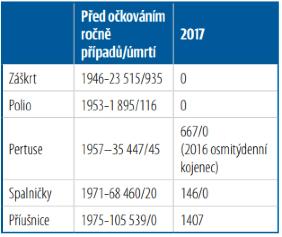 Důsledky v ČR
[Zdroj: archiv SZÚ, EPIDAT, ČSÚ]