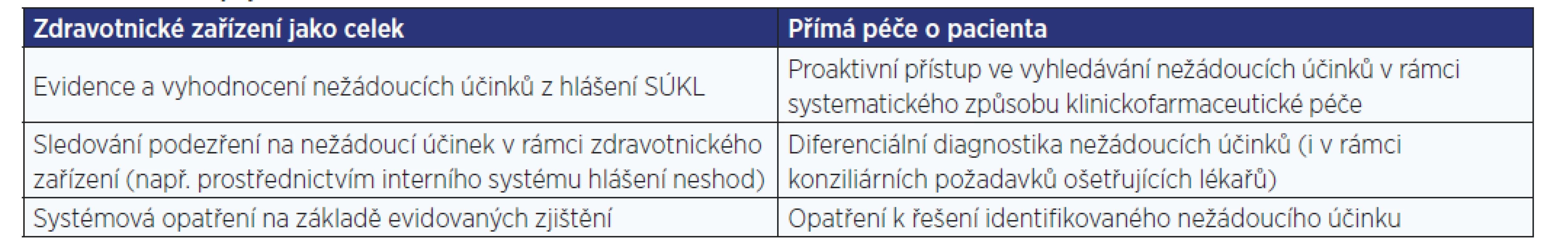 Úrovně zapojení klinického farmaceuta do sledování nežádoucích účinků