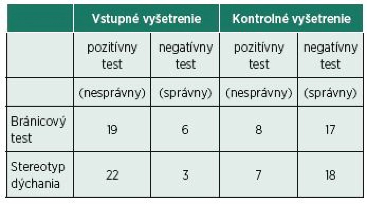 Bránicový test a stereotyp dýchania u 1. skupiny pacientov