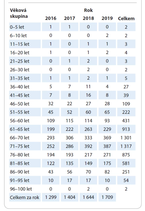 Rozdělení osob s diagnózu karcinomu plic posuzovaných
pro účely příspěvku na péči dle věkových skupin
v letech 2016–2019.