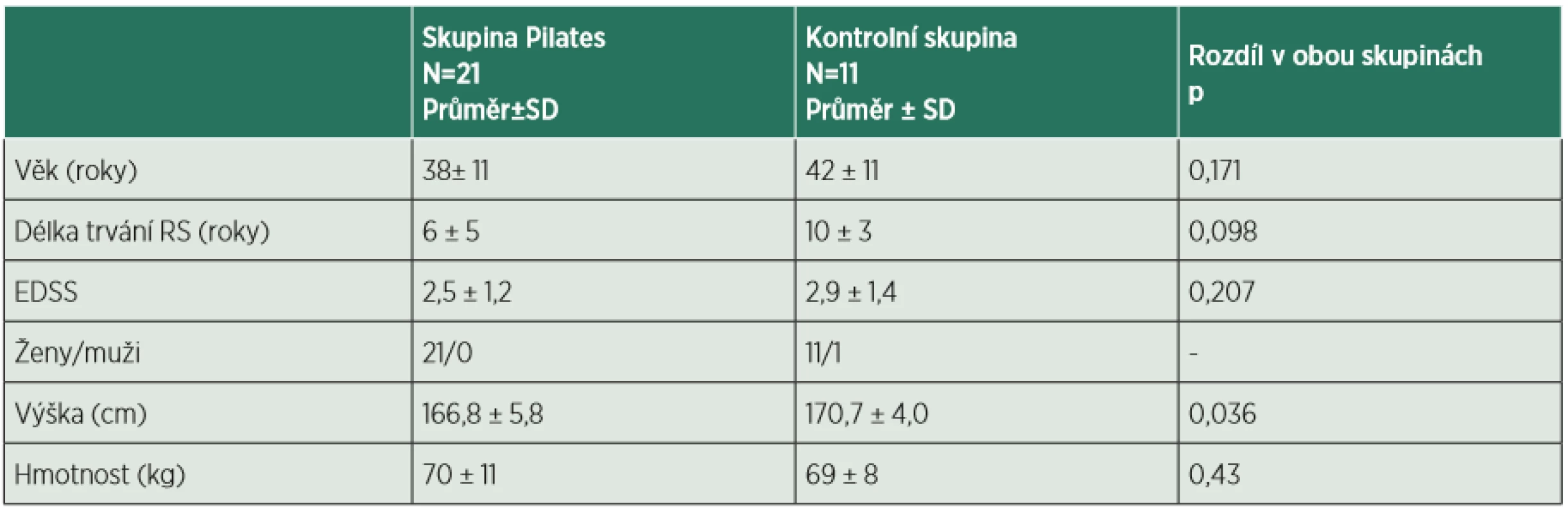 Demografické charakteristiky probandů. 