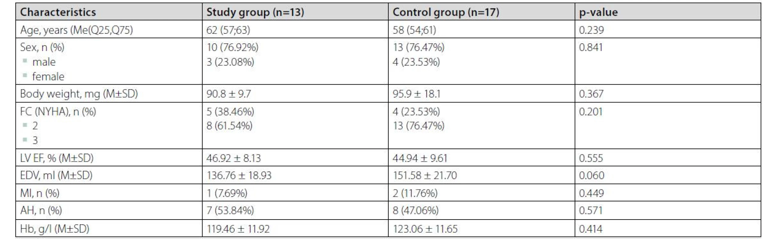 Characteristics of groups