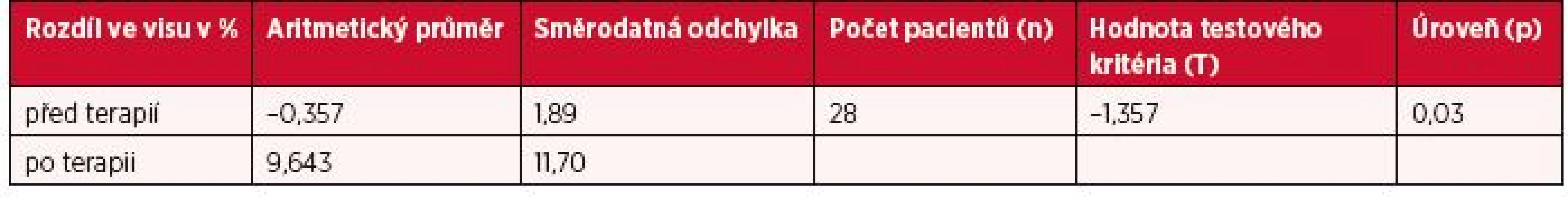 Data pro potřebu statistické analýzy s minimální hladinou statistické významnosti (p = 0,03)