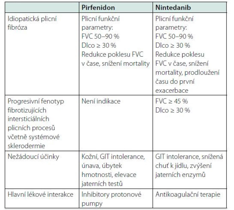 Antifibrotická terapie – indikační kritéria, úhradové podmínky, cíle
léčby, nežádoucí účinky a interakce