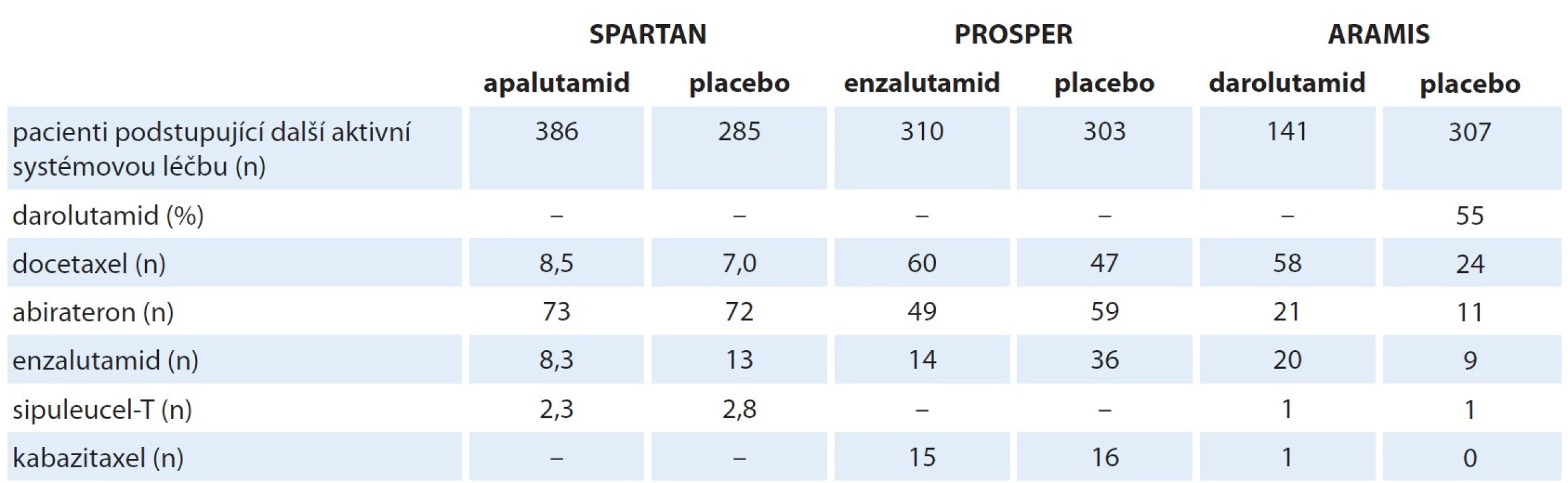 Zastoupení jednotlivých typů následující léčby u nemocných s progresí ve studiích nemetastatického kastračně refrakterního
karcinomu prostaty (procenta z počtu pacientů podstupujících další aktivní systémovou léčbu karcinomu prostaty).