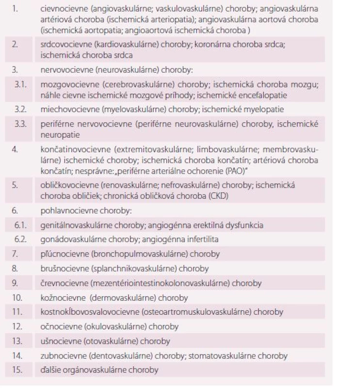 Hlavné organo-vaskulárne artériové ischemické choroby – OVAICH; organovascular
artery diseases – OVAD (morbus principalis) [1,11,14].