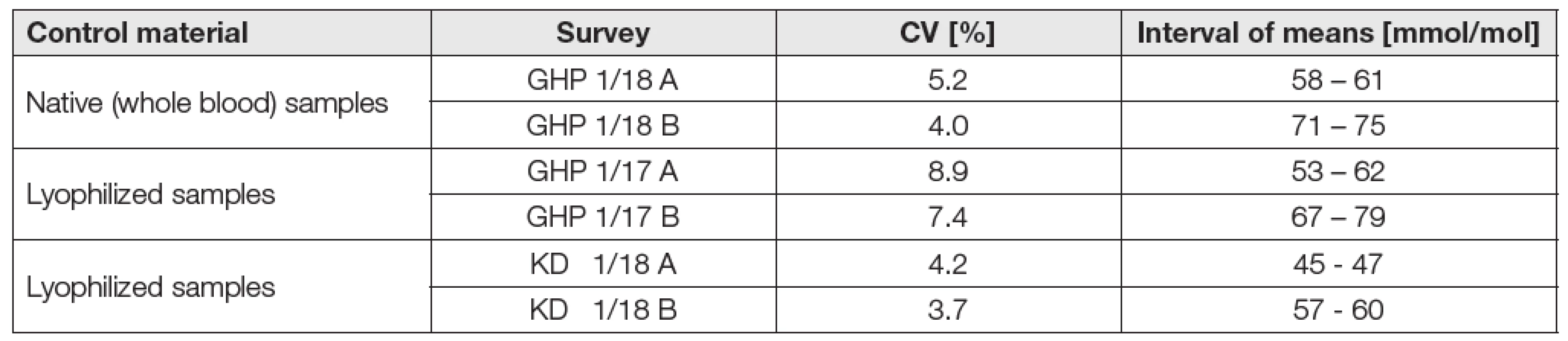 Dependency of EQAS SEKK results on sample matrix and measurement method in 2017-2018