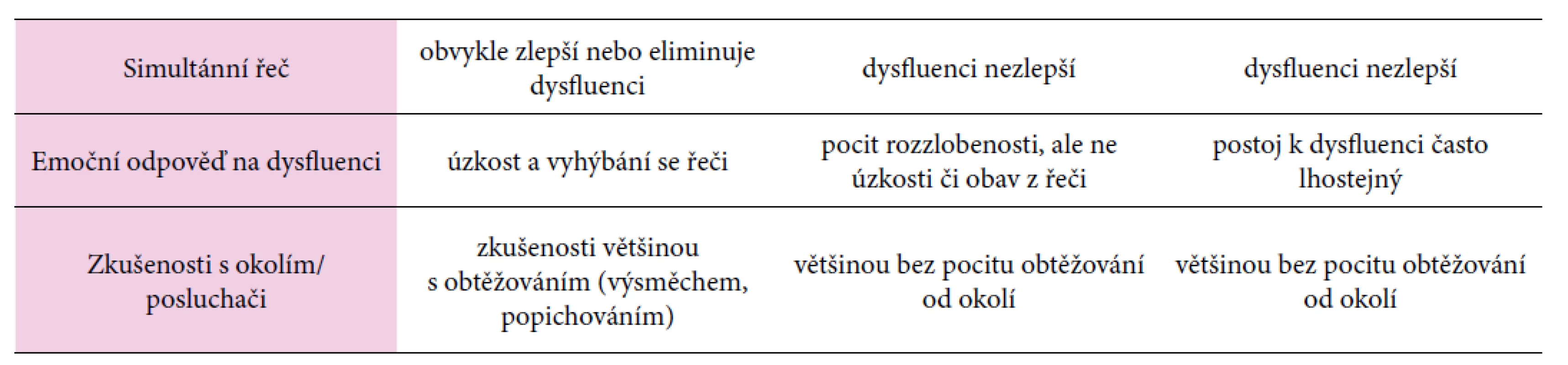 Diferenciální diagnostika vývojové koktavosti, neurogenní a psychogenní dysfluence (Roth et. al, 2015, Seery, 2005)