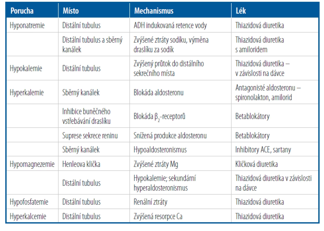 Minerálové dysbalance při léčbě antihypertenzivy [Upraveno dle 11]