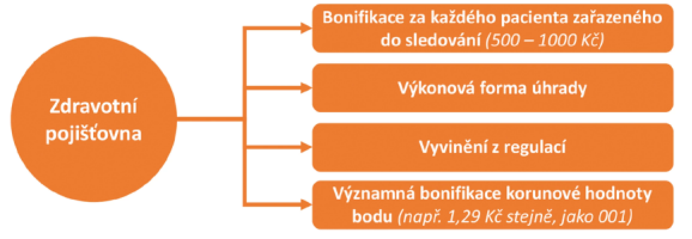 SAI návrh bonifikačního mixu pro lékaře zapojené do programů kvality (záměr)