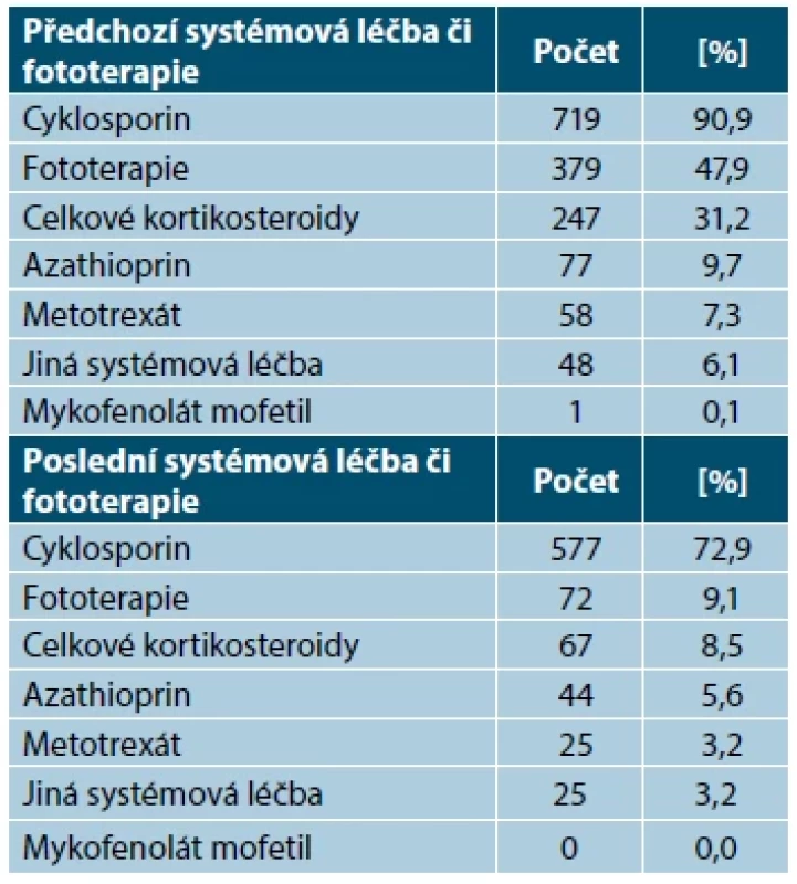 Předchozí a poslední systémová léčba
a fototerapie atopické dermatitidy