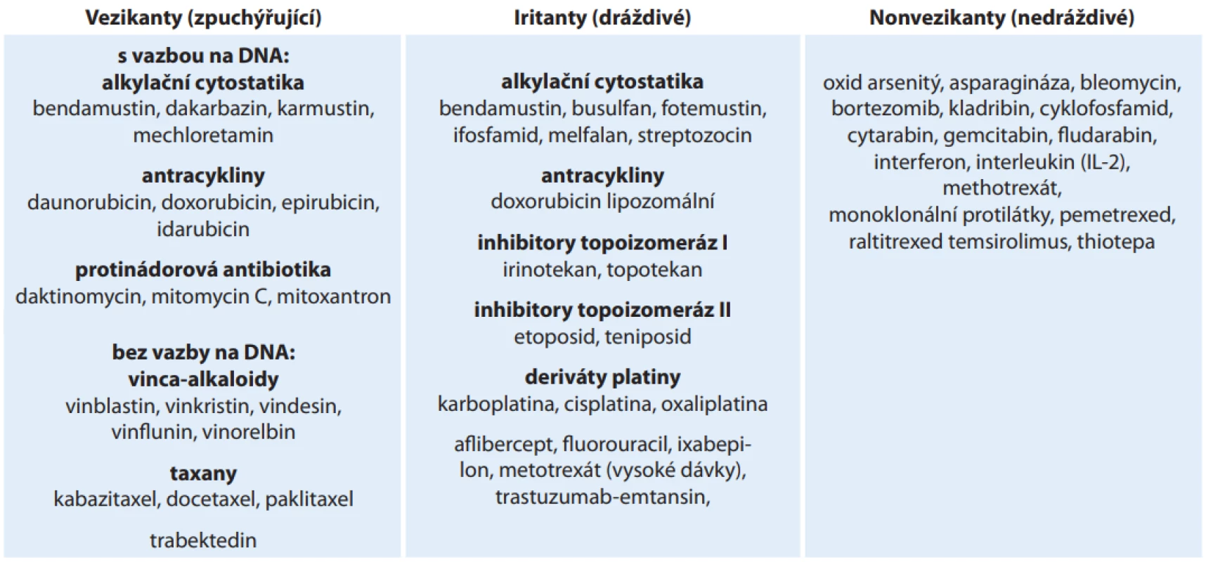 Cytostatika a další onkologická léčiva rozdělená podle potenciálu působit poškození tkání při extravazaci. 
