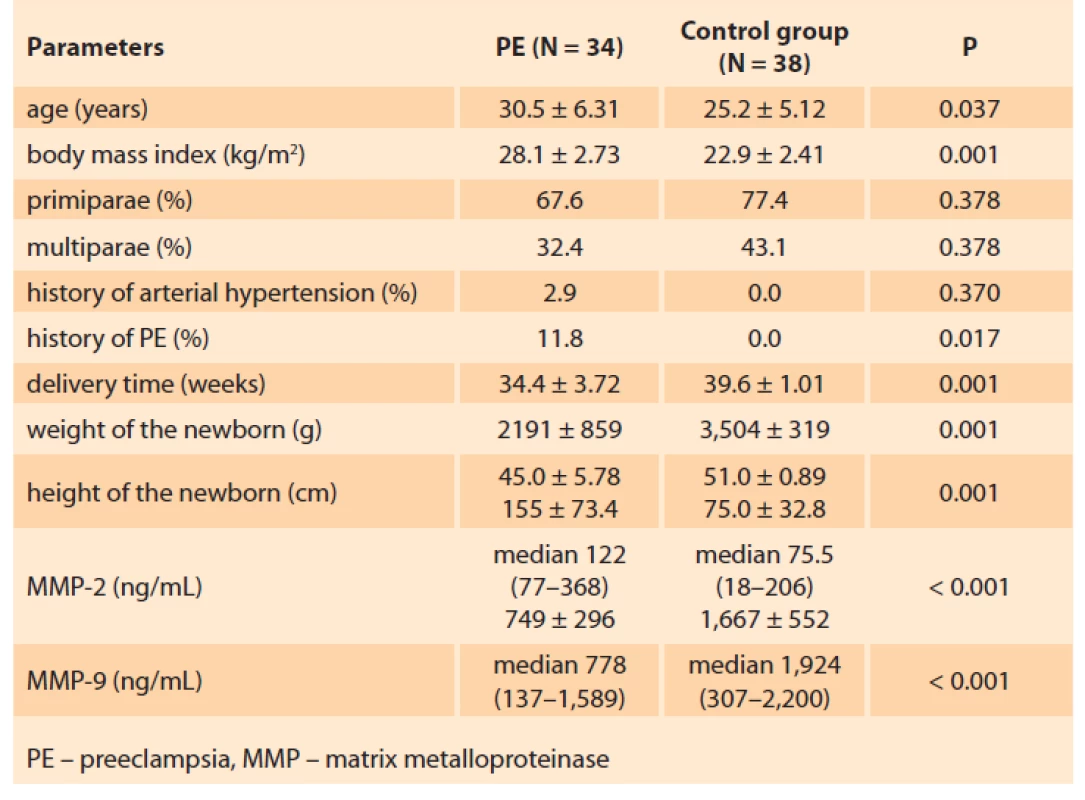 Clinical characteristics of the groups under study.<br>
Tab. 1. Klinické charakteristiky hodnocených skupin.