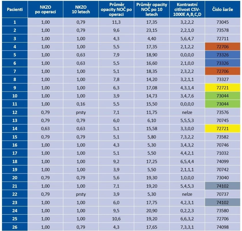 NKZO a průměrná opacita NOČ při první kontrole po operaci a při kontrole po 10 letech u jednotlivých šarží,
kontrastní citlivost při vyšetření po 10 letech